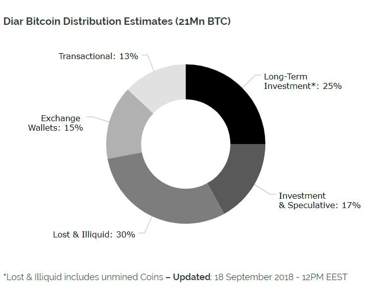 El 1% de las billeteras poseen el 55% de Bitcoin en el mundo 36 diar2