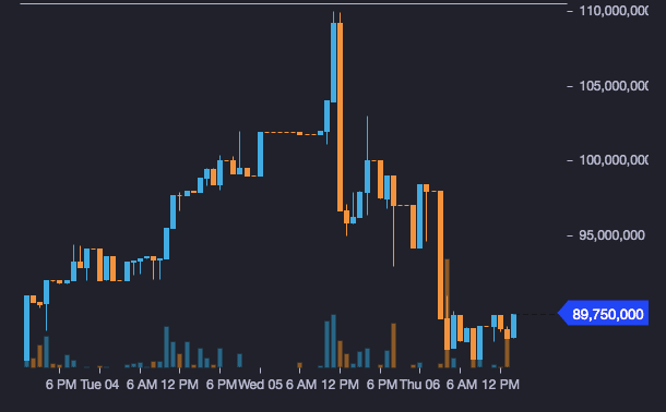 Los "toros" impulsan el precio del Bitcoin hasta los $26.000 (en Irán) 35 iranrial