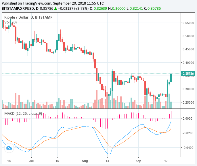 Ripple aumenta un 36% en 48 horas 34 ripple20918