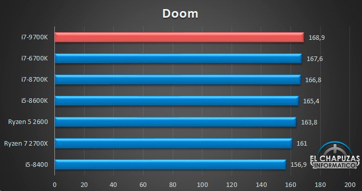 Intel Core i9-9900K: características, precio y fecha de lanzamiento 36 Intel Core i7 9700K Juegos 02