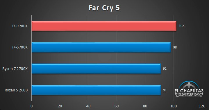 Intel Core i9-9900K: características, precio y fecha de lanzamiento 37 Intel Core i7 9700K Juegos 03