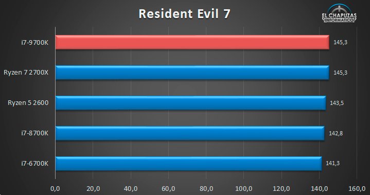 Intel Core i9-9900K: características, precio y fecha de lanzamiento 38 Intel Core i7 9700K Juegos 04