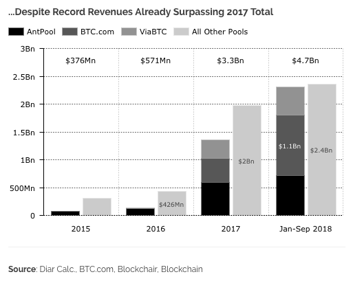 Los mineros de Bitcoin han obtenido 4.700 millones de dólares este año 36 Screenshot 2018 10 09 at 12.42.45