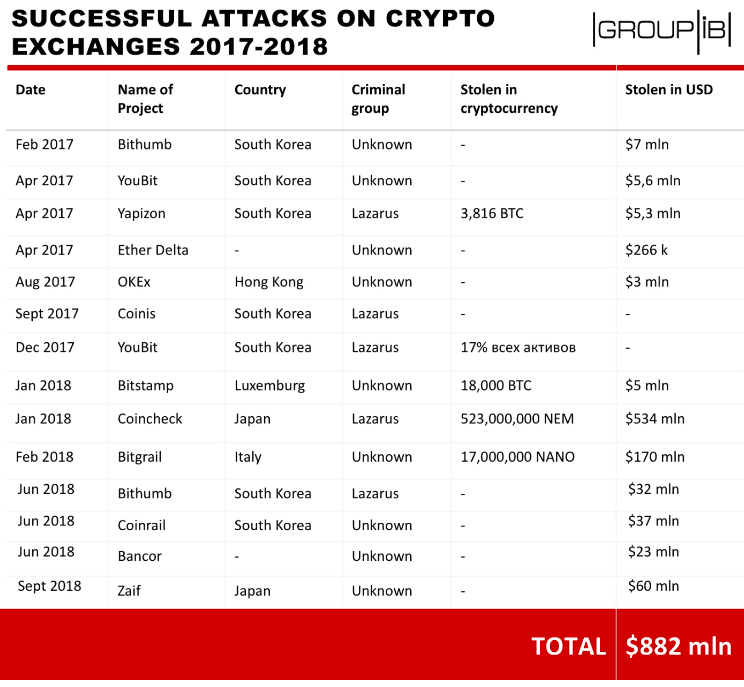 Hackers norcoreanos han robado más de 500 millones de dólares en criptomonedas 34 Screenshot 2018 10 19 at 10.14.15