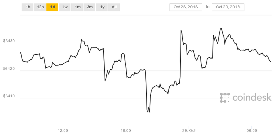 El Bitcoin se mantiene estable pese al cierre repentino de exchange canadiense 34 https 2F2Fblogs images.forbes.com2Fbillybambrough2Ffiles2F20182F102Fcoindesk bpi chart 1 4