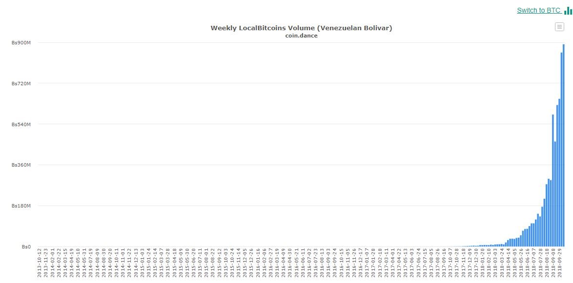 La creciente inflación envía el volumen de comercio de Bitcoin a un nuevo máximo en Venezuela 34 venezuela bitcoin trading volume btc vef