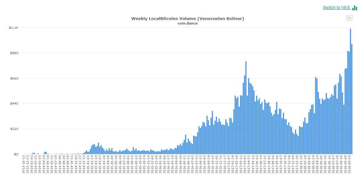 La creciente inflación envía el volumen de comercio de Bitcoin a un nuevo máximo en Venezuela 35 venezuela bitcoin trading volume btc