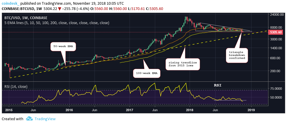 El precio del Bitcoin alcanza su nivel más bajo en los últimos 13 meses 34 BTC weekly chart