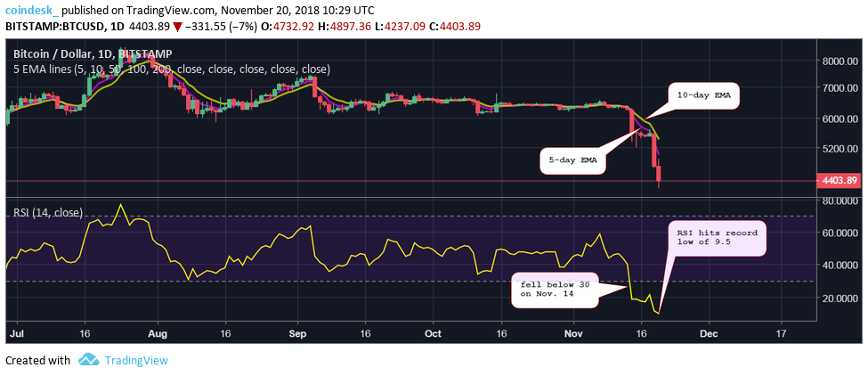 BTCUSD dailies 1