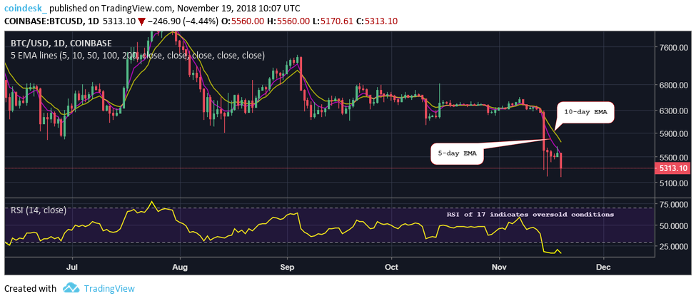 El precio del Bitcoin alcanza su nivel más bajo en los últimos 13 meses 36 BTCUSD daily chart 1