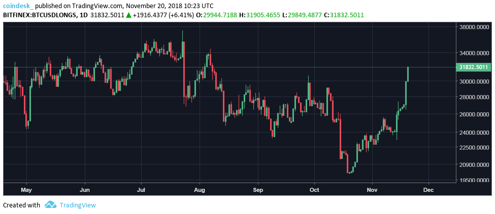 BTCUSD longs