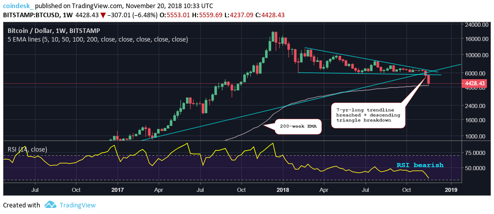 BTCUSD weekly
