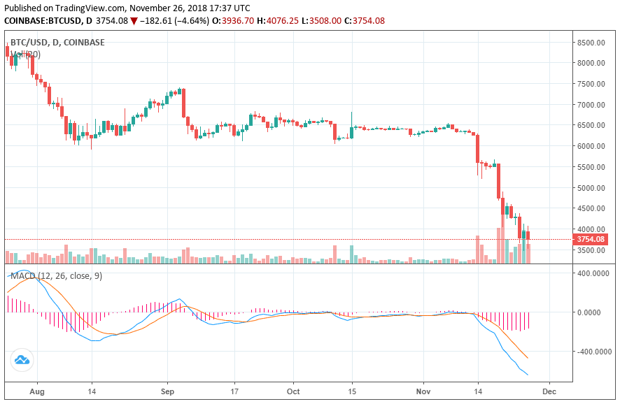 El precio de Bitcoin podría tocar fondo en torno a los 3.000 dólares 35 bitcoin price nov26