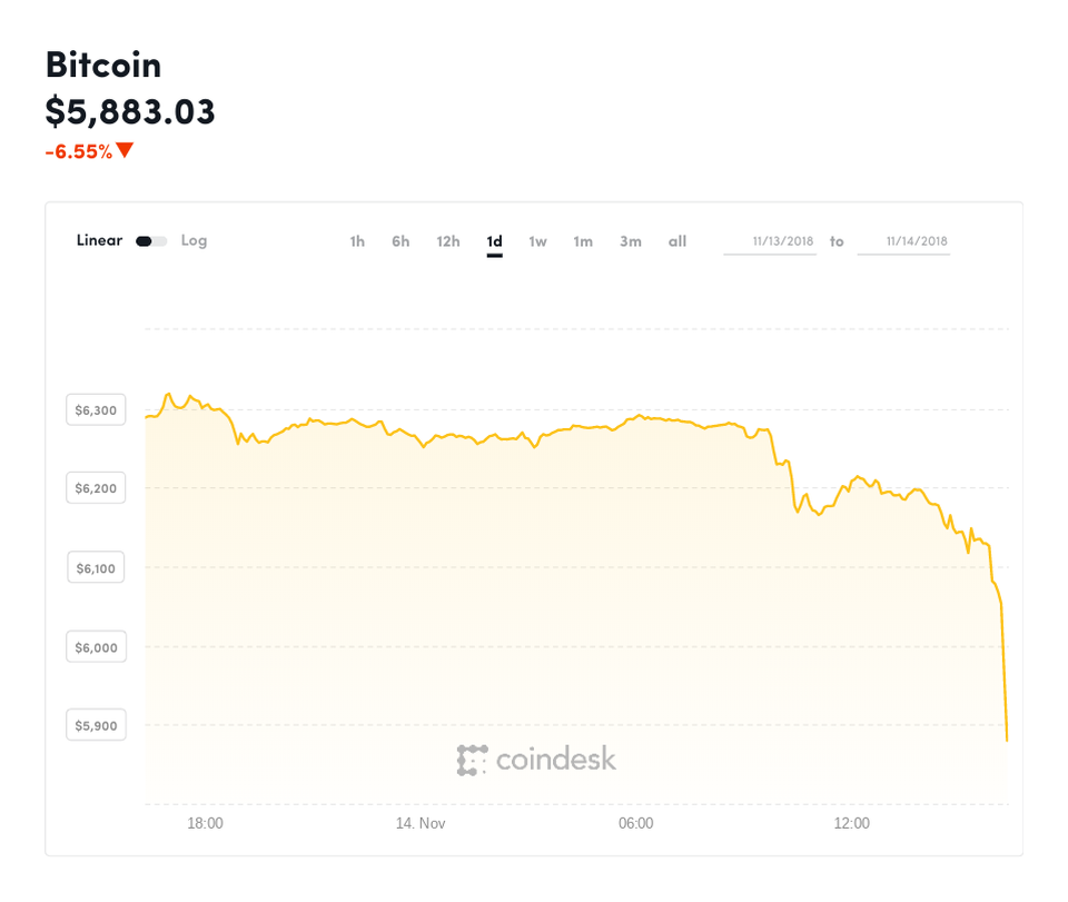 Bitcoin cae por debajo de los 6.000 dólares 36 btcprice 151118
