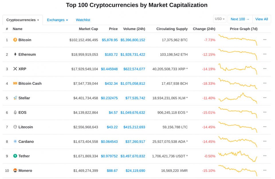 Bitcoin cae por debajo de los 6.000 dólares 37 crypto market