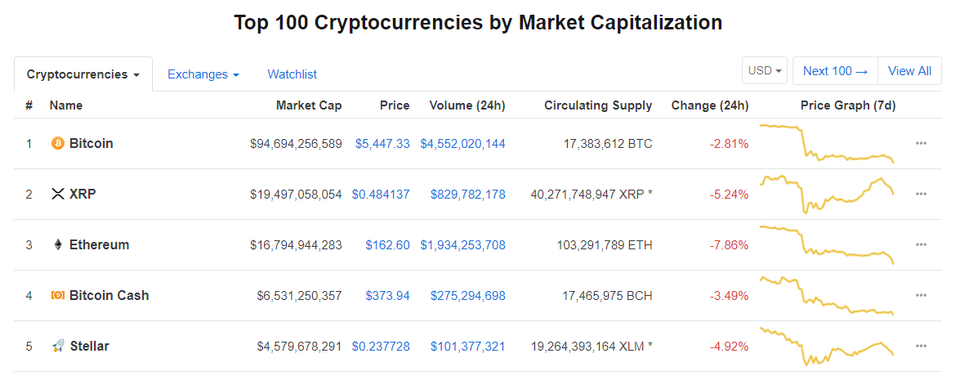 https 2F2Fblogs images.forbes.com2Fbillybambrough2Ffiles2F20182F112Fbitcoin price ripple XRP price ethereum price graph