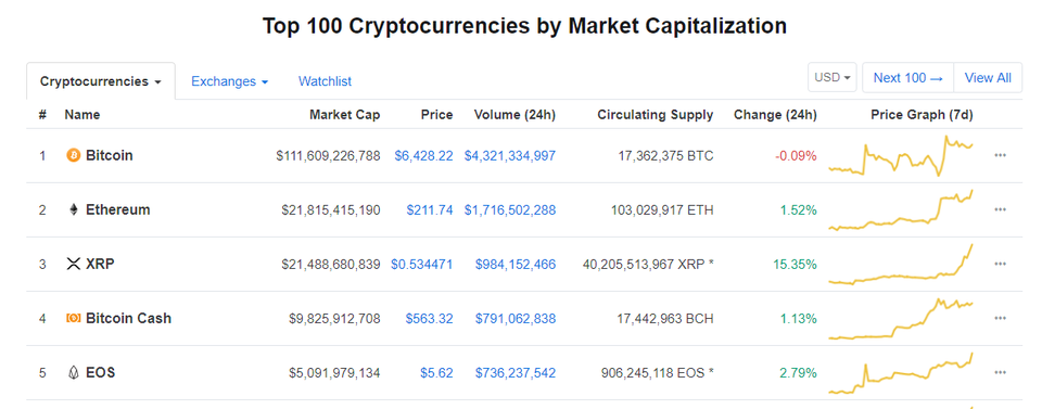 Ripple (XRP) se dispara a medida que Bitcoin cae: Supera nuevamente a Ethereum 34 https 2F2Fblogs images.forbes.com2Fbillybambrough2Ffiles2F20182F112Fbitcoin ripple ethereum price chart