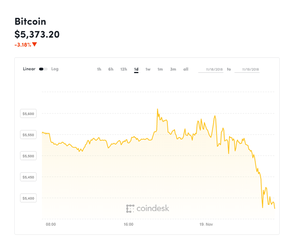 https 2F2Fblogs images.forbes.com2Fbillybambrough2Ffiles2F20182F112Fcoindesk BTC chart 2018 11 19 1