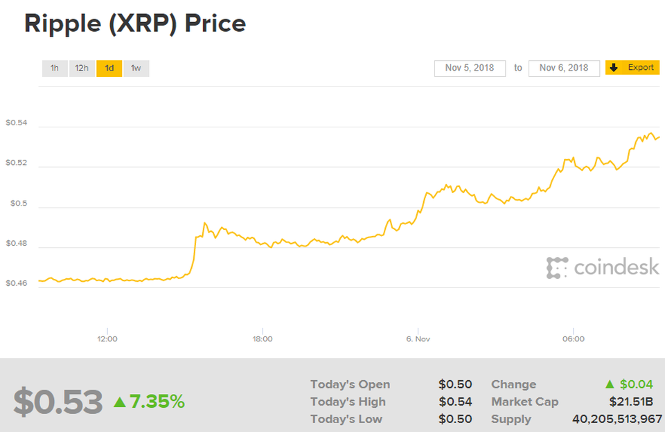 Ripple (XRP) se dispara a medida que Bitcoin cae: Supera nuevamente a Ethereum 36 https 2F2Fblogs images.forbes.com2Fbillybambrough2Ffiles2F20182F112Fripple xrp price chart