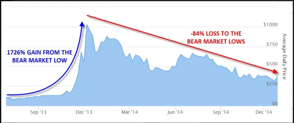 ¿A donde se dirige el Bitcoin? Un repaso de los ciclos anteriores 34 50 636790993562297631