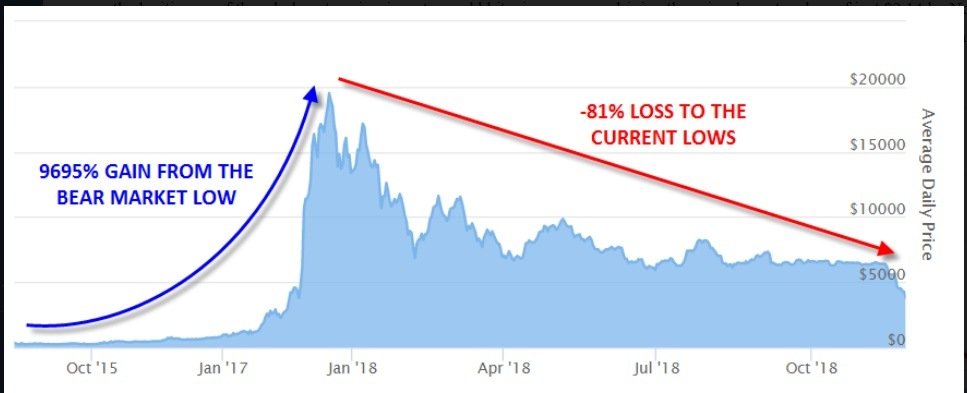 ¿A donde se dirige el Bitcoin? Un repaso de los ciclos anteriores 35 51 636790993315572295
