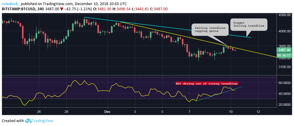 ¿Rumbo a los $3.000? La subida de precios de Bitcoin pierde impulso 36 BTCUSD 4 hour chart