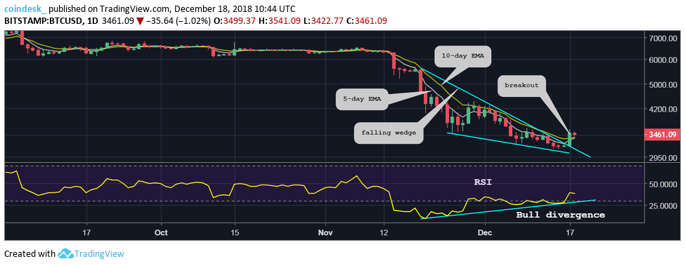 El precio de Bitcoin sube un 10% en el aniversario de su máximo histórico 36 BTCUSD dailies 1