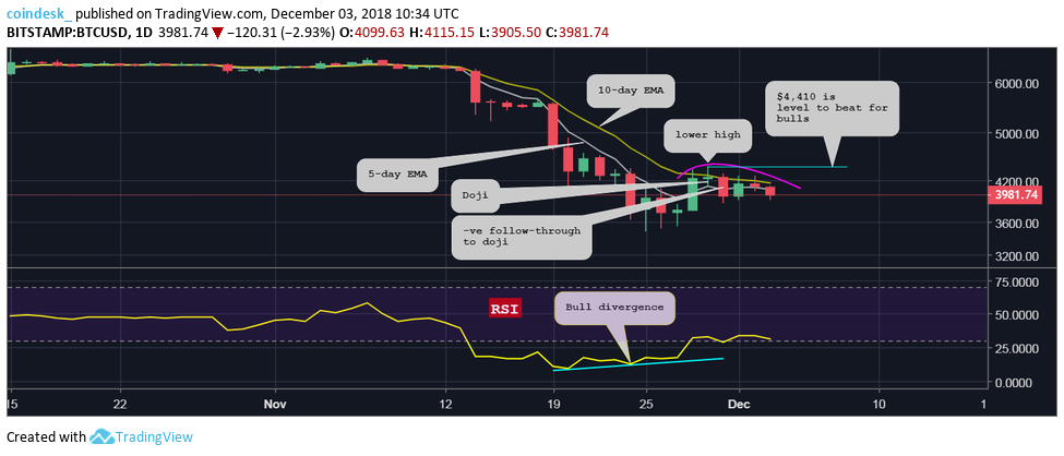 Bitcoin (BTC) podría romper su racha ganadora de tres años en diciembre 33 BTCUSD dailies Bitstamp