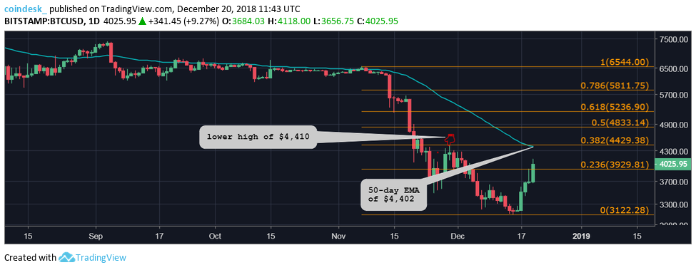 El precio de Bitcoin sube por encima de los 4.000 dólares 33 BTCUSD dilies
