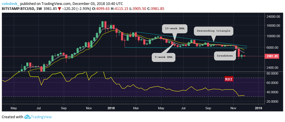 Bitcoin (BTC) podría romper su racha ganadora de tres años en diciembre 34 BTCUSD weeklies