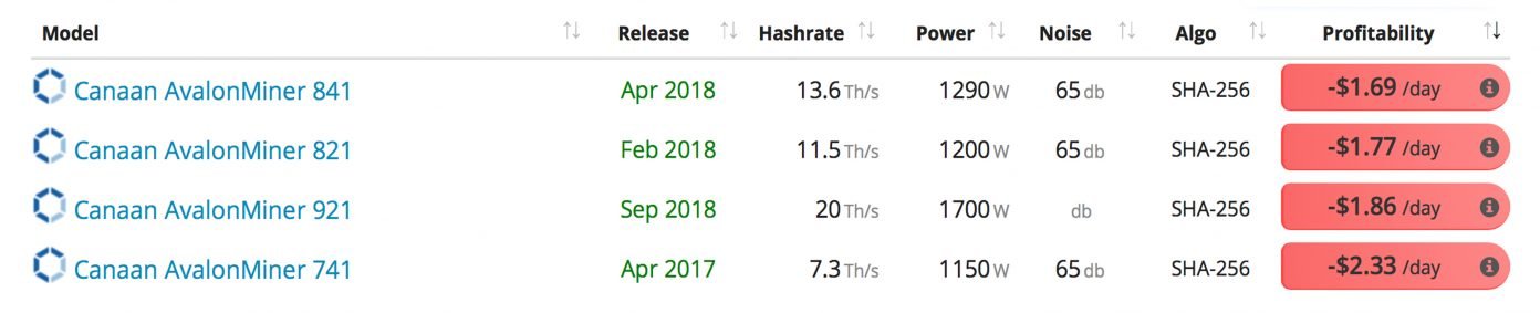Sólo cinco mineros Bitcoin lanzados en 2018 son rentables este diciembre 39 Canaan