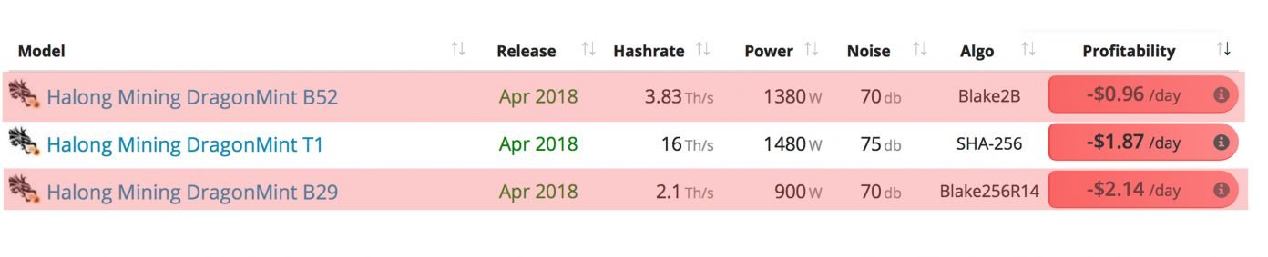 Sólo cinco mineros Bitcoin lanzados en 2018 son rentables este diciembre 37 Halong