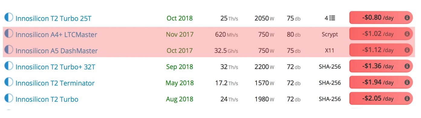 Sólo cinco mineros Bitcoin lanzados en 2018 son rentables este diciembre 38 Inno