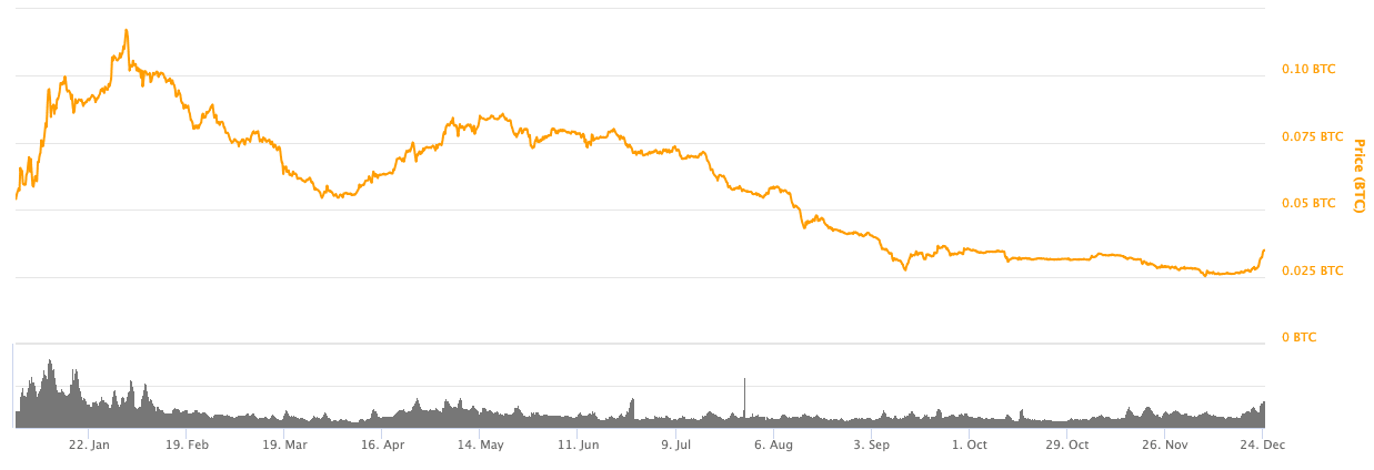 ¿Cómo se desempeñó Ethereum en 2018? 38 Screenshot 2018 12 24 at 10.41.18 AM