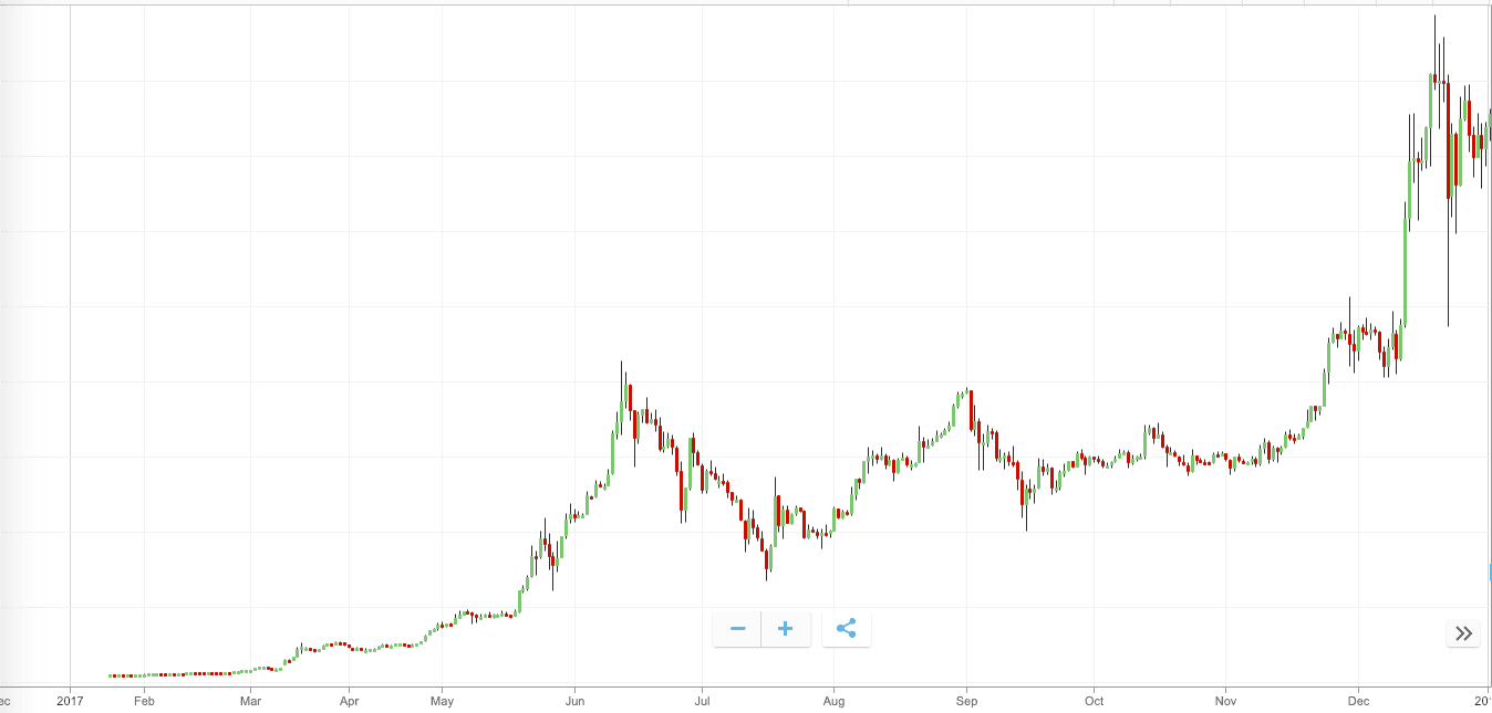 ¿Cómo se desempeñó Ethereum en 2018? 34 Screenshot 2018 12 24 at 10.43.28 AM