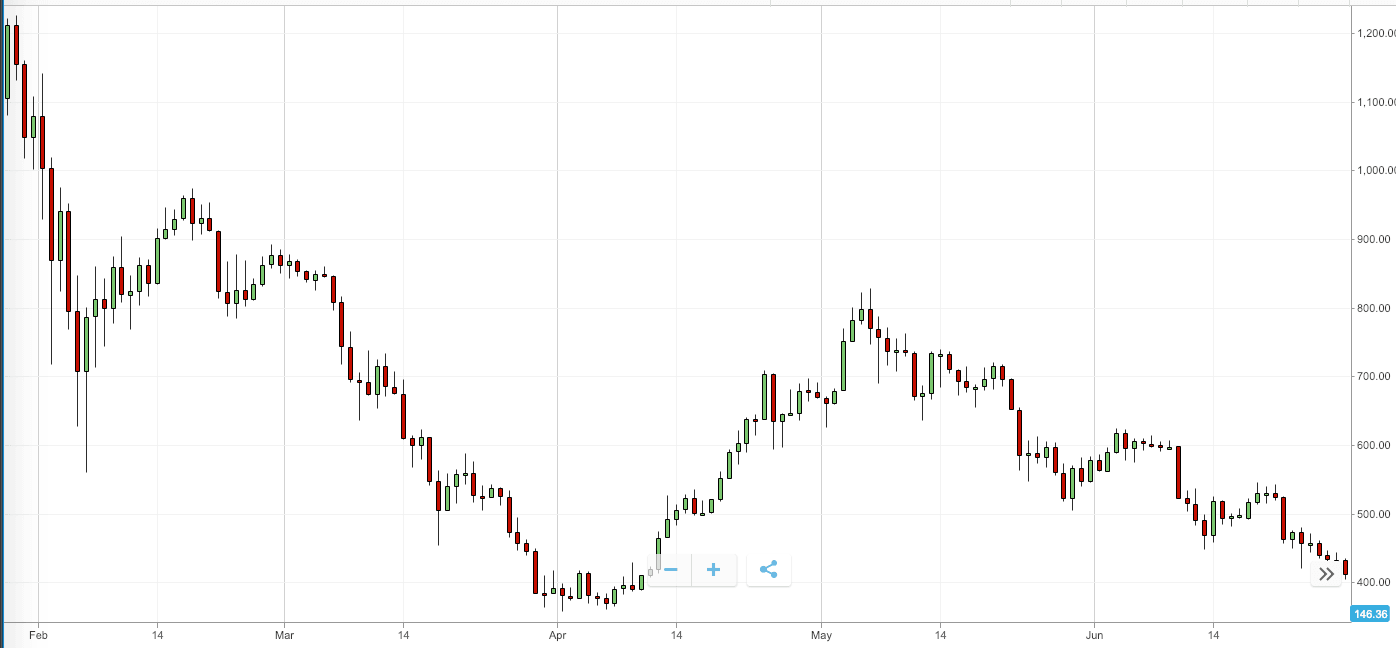 ¿Cómo se desempeñó Ethereum en 2018? 36 Screenshot 2018 12 24 at 10.47.37 AM