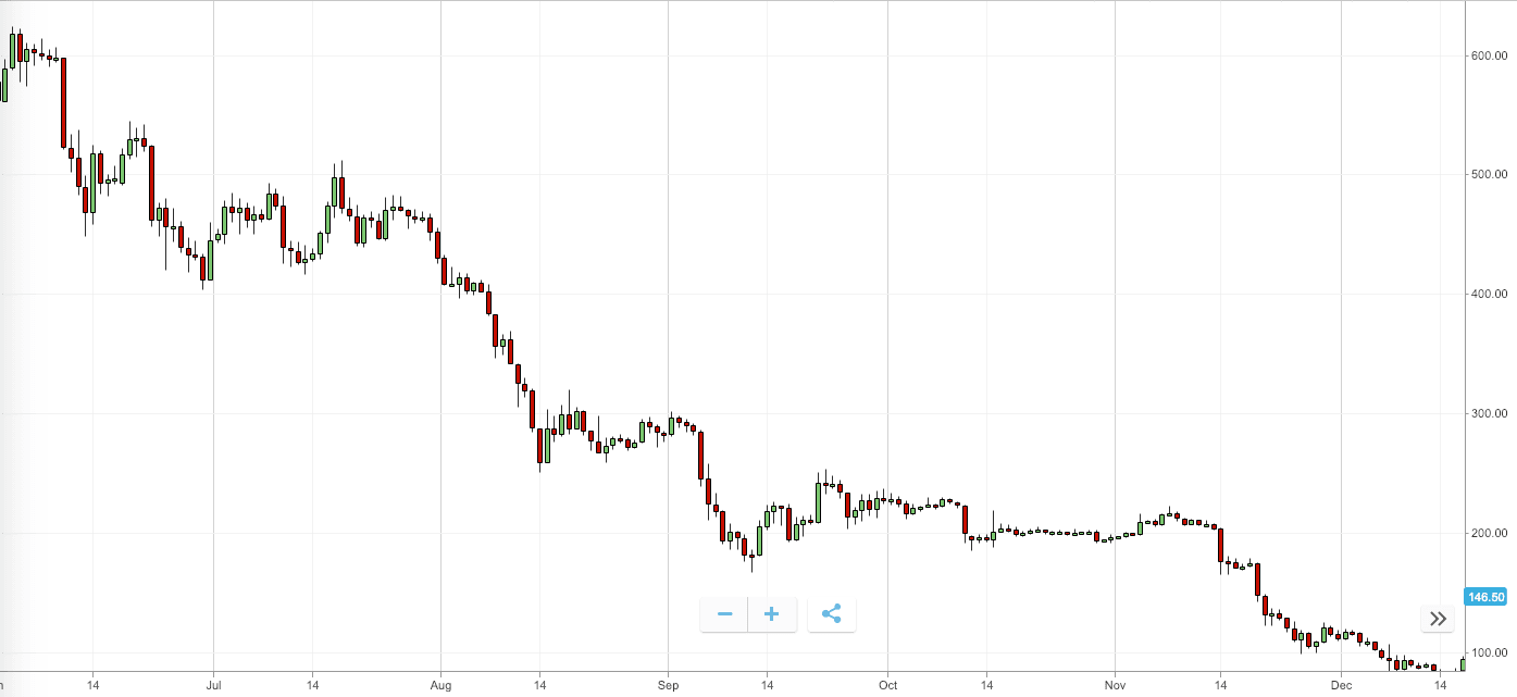 ¿Cómo se desempeñó Ethereum en 2018? 37 Screenshot 2018 12 24 at 10.48.10 AM