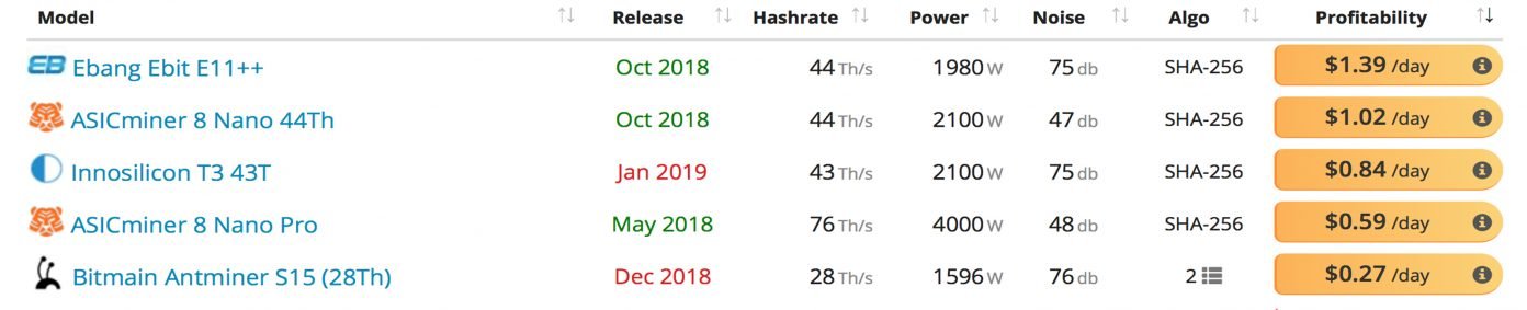 Sólo cinco mineros Bitcoin lanzados en 2018 son rentables este diciembre 34 Top5Profit22