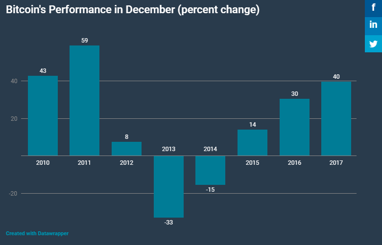 Bitcoin (BTC) podría romper su racha ganadora de tres años en diciembre 31 btc performance