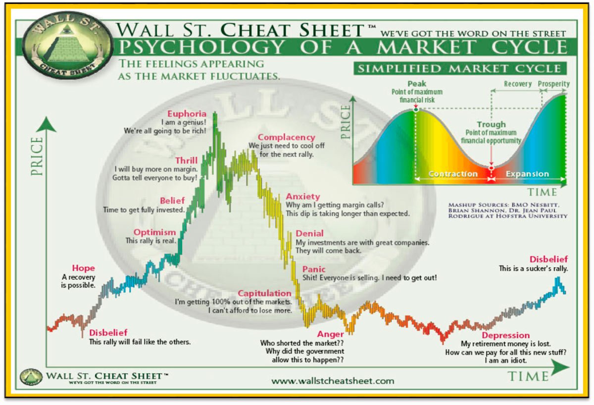¿En qué fase del ciclo del mercado se encuentra Bitcoin? 34 cheat sheet