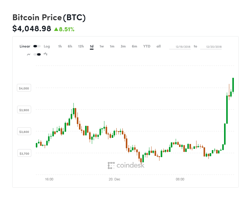 coindesk BTC chart 2018 12 20 2