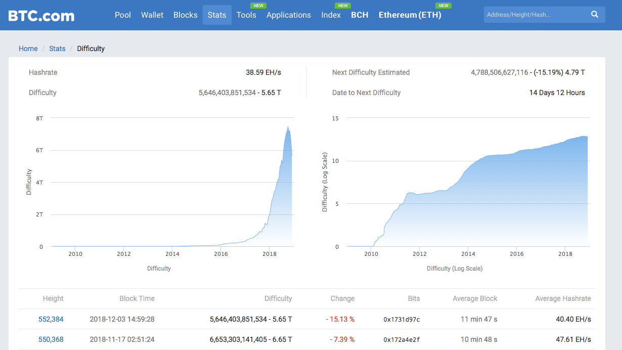Bitcoin registra la segunda mayor caída de dificultad de su historia 34 d6fea4d99d9a53be1463567d2b21aa55