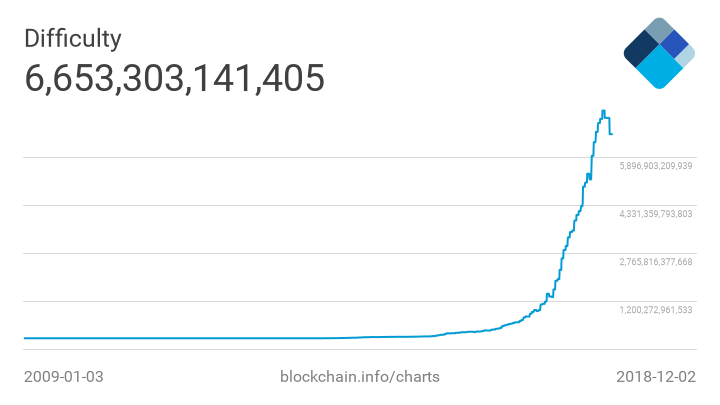 Bitcoin registra la segunda mayor caída de dificultad de su historia 35 difficulty 1