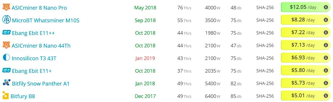Sólo cinco mineros Bitcoin lanzados en 2018 son rentables este diciembre 40 free elec