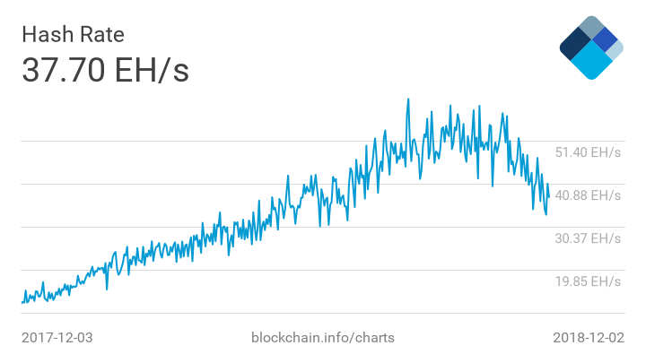 Bitcoin registra la segunda mayor caída de dificultad de su historia 36 hash rate