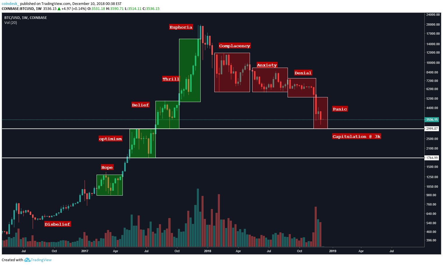 ¿En qué fase del ciclo del mercado se encuentra Bitcoin? 36 where we are atbtc