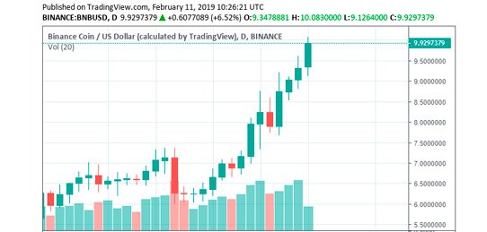 El precio de Binance Coin (BNB) ha subido 75% en un mes 36 190211 binance coin 3