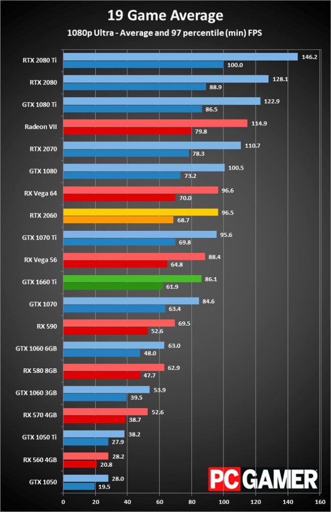 GeForce RTX 2060 vs GTX 1660 Ti: ¿Qué tarjeta gráfica debo comprar? 34 1080pultra