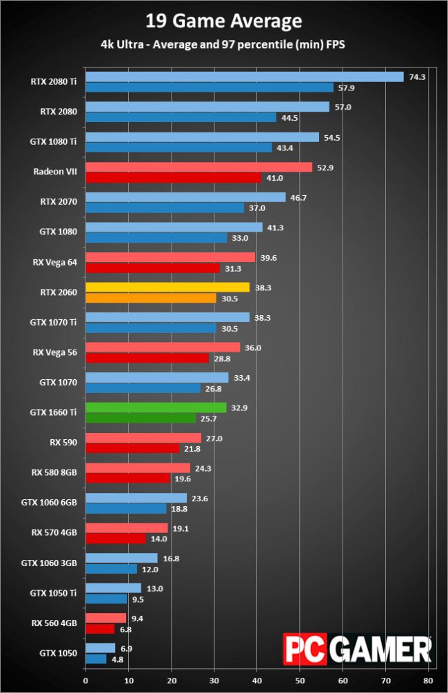 GeForce RTX 2060 vs GTX 1660 Ti: ¿Qué tarjeta gráfica debo comprar? 37 4kultra