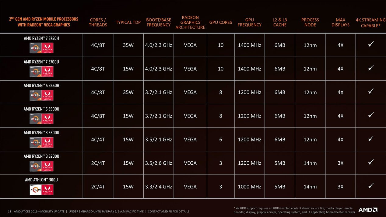 AMD Presenta sus procesadores Ryzen 3000 para equipos portátiles 3